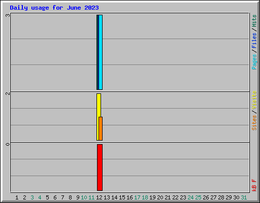 Daily usage for June 2023