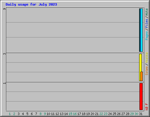 Daily usage for July 2023