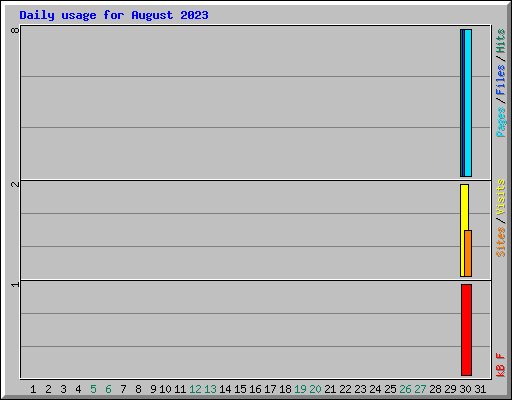 Daily usage for August 2023