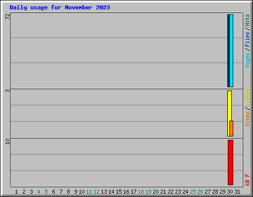 Daily usage for November 2023