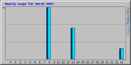Hourly usage for March 2023