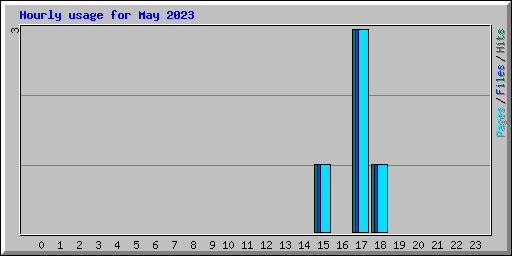 Hourly usage for May 2023
