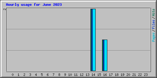 Hourly usage for June 2023