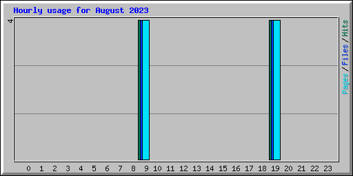 Hourly usage for August 2023